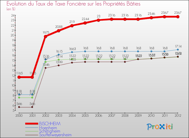 Evolution du taux de la taxe foncière sur le bati pour BISCHHEIM et les communes proches de 2000 à 2012 Comparaison des taux de taxe foncière sur le bati pour BISCHHEIM et les communes voisines de 2000 à 2012