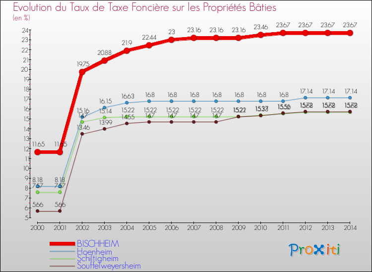 Evolution du taux de la taxe foncière sur le bati pour BISCHHEIM et les communes proches de 2000 à 2014 Comparaison des taux de taxe foncière sur le bati pour BISCHHEIM et les communes voisines de 2000 à 2014