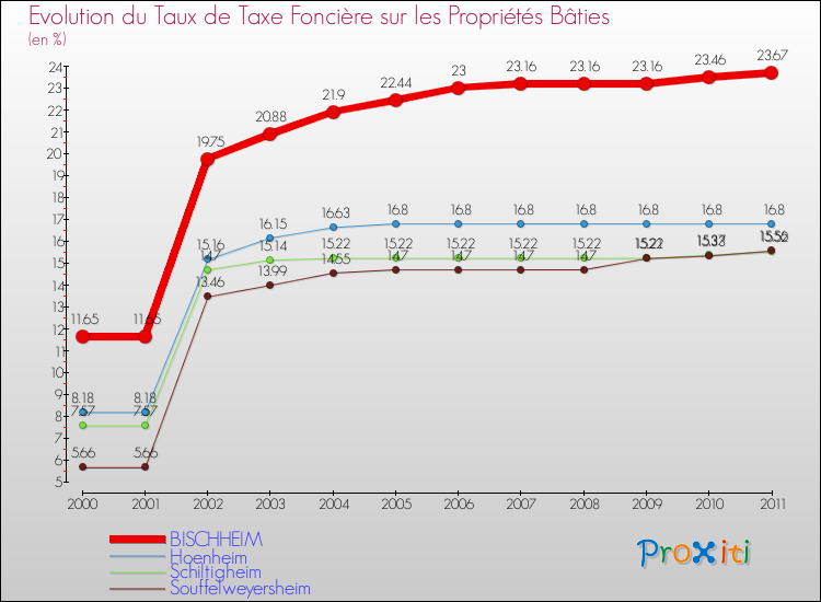 Evolution du taux de la taxe foncière sur le bati pour BISCHHEIM et les communes proches Comparaison des taux de taxe foncière sur le bati pour BISCHHEIM et les communes voisines