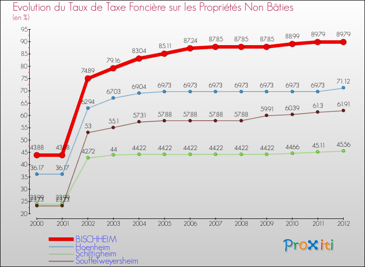 Evolution du taux de la taxe foncière sur les immeubles et terrains non batis pour BISCHHEIM et les communes proches de 2000 à 2012 Comparaison des taux de la taxe foncière sur les immeubles et terrains non batis pour BISCHHEIM et les communes voisines de 2000 à 2012