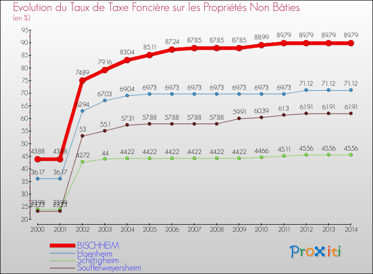 Evolution du taux de la taxe foncière sur les immeubles et terrains non batis pour BISCHHEIM et les communes proches de 2000 à 2014 Comparaison des taux de la taxe foncière sur les immeubles et terrains non batis pour BISCHHEIM et les communes voisines de 2000 à 2014