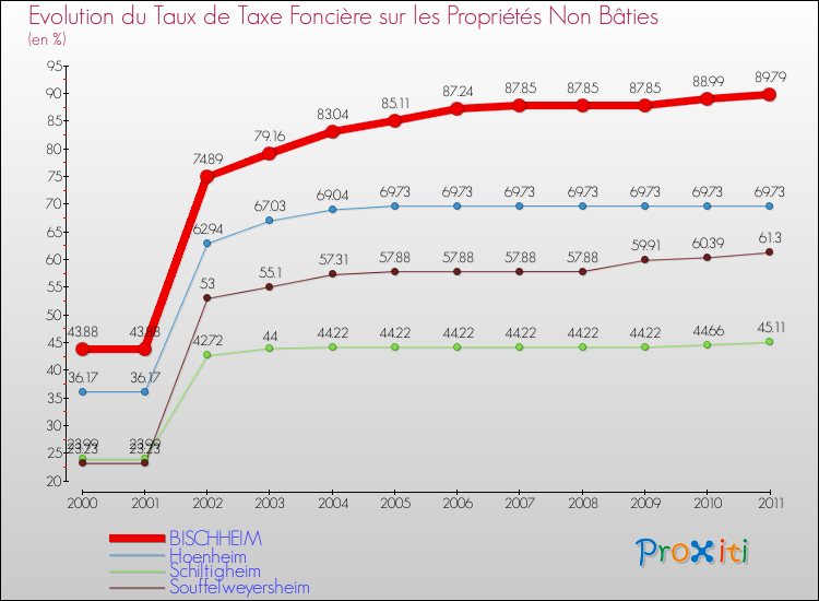 Evolution du taux de la taxe foncière sur les immeubles et terrains non batis pour BISCHHEIM et les communes proches Comparaison des taux de la taxe foncière sur les immeubles et terrains non batis pour BISCHHEIM et les communes voisines