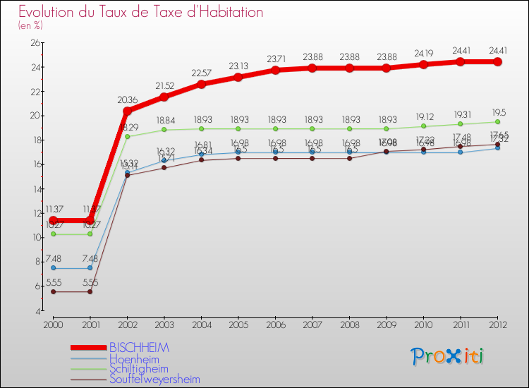 Evolution du taux de la taxe d'habitation pour BISCHHEIM et les communes proches Comparaison des taux de la taxe d'habitation pour BISCHHEIM et les communes voisines