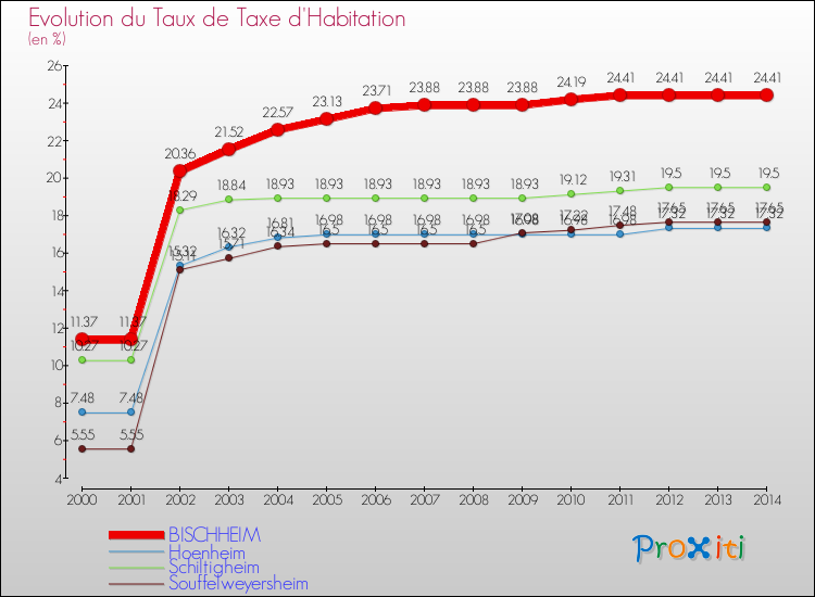 Evolution du taux de la taxe d'habitation pour BISCHHEIM et les communes proches de 2000 à 2014 Comparaison des taux de la taxe d'habitation pour BISCHHEIM et les communes voisines de 2000 à 2014