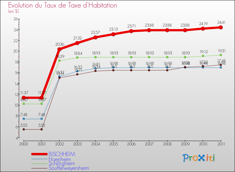 Evolution du taux de la taxe d'habitation pour BISCHHEIM et les communes proches Comparaison des taux de la taxe d'habitation pour BISCHHEIM et les communes voisines