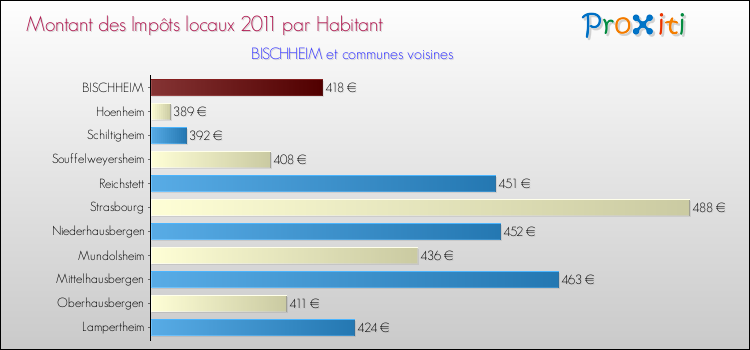 Montant des impôts locaux par Habitant pour BISCHHEIM et les communes proches Comparaison des impôts locaux par habitant pour BISCHHEIM et les communes voisines