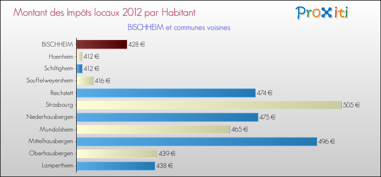 Montant des impôts locaux par Habitant pour BISCHHEIM et les communes proches Comparaison des impôts locaux par habitant pour BISCHHEIM et les communes voisines