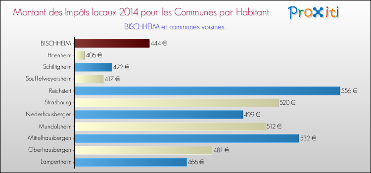 Montant des impôts locaux par Habitant pour BISCHHEIM et les communes proches en 2014 Comparaison des impôts locaux par habitant pour BISCHHEIM et les communes voisines en 2014
