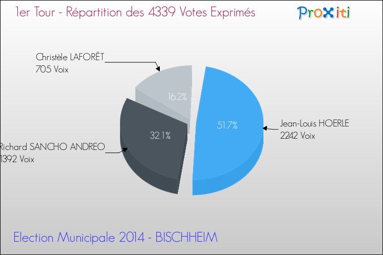 Répartition des votes exprimés au 1er Tour des Elections Municipales 2014 de la commune de BISCHHEIM Elections Municipales 2014 - Répartition des votes exprimés au 1er Tour pour la commune de BISCHHEIM