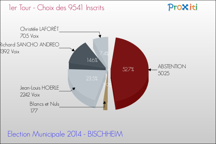 Résultats par rapport aux inscrits au 1er Tour des Elections Municipales 2014 de la commune de BISCHHEIM Elections Municipales 2014 - Résultats par rapport aux inscrits au 1er Tour pour la commune de BISCHHEIM
