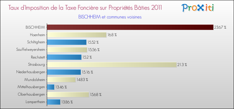 Taux d'imposition de la taxe foncière sur le bati 2011 pour BISCHHEIM et les communes proches Comparaison des taux d'imposition de la taxe foncière sur le bati 2011 pour BISCHHEIM et les communes voisines