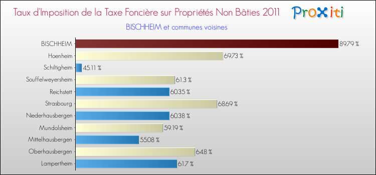 Taux d'imposition de la taxe foncière sur les immeubles et terrains non batis 2011 pour BISCHHEIM et les communes proches Comparaison des taux d'imposition de la taxe foncière sur les immeubles et terrains non batis 2011 pour BISCHHEIM et les communes voisines