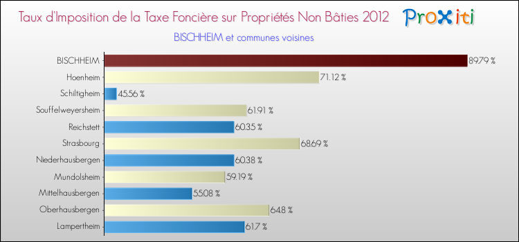 Taux d'imposition de la taxe foncière sur les immeubles et terrains non batis 2012 pour BISCHHEIM et les communes proches Comparaison des taux d'imposition de la taxe foncière sur les immeubles et terrains non batis 2012 pour BISCHHEIM et les communes voisines