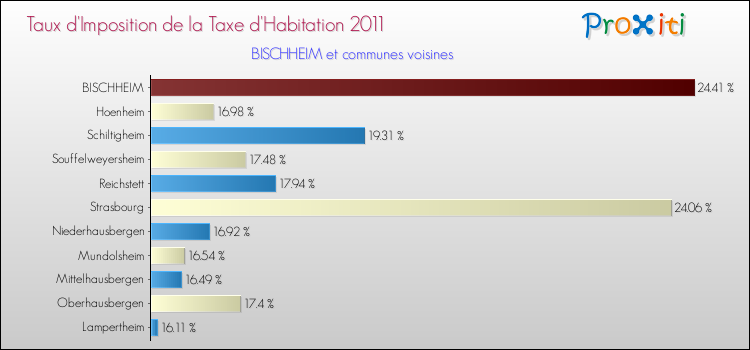 Taux d'imposition de la taxe d'habitation 2011 pour BISCHHEIM et les communes proches Comparaison des taux d'imposition de la taxe d'habitation 2011 pour BISCHHEIM et les communes voisines
