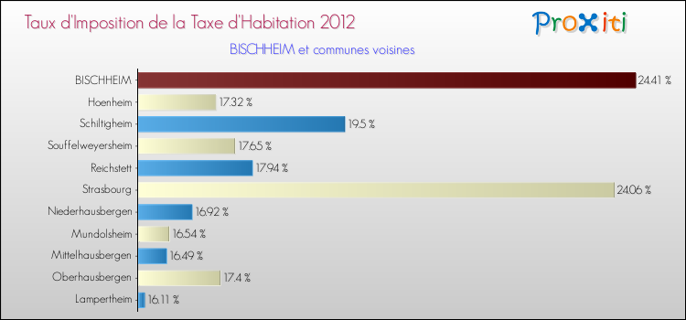 Taux d'imposition de la taxe d'habitation 2012 pour BISCHHEIM et les communes proches Comparaison des taux d'imposition de la taxe d'habitation 2012 pour BISCHHEIM et les communes voisines