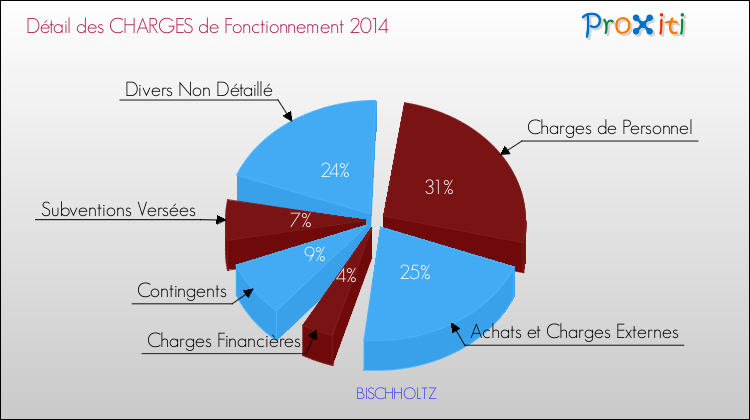 Décomposition des Charges de Fonctionnement 2014 de la commune de BISCHHOLTZ Charges de Fonctionnement 2014 pour la commune de BISCHHOLTZ