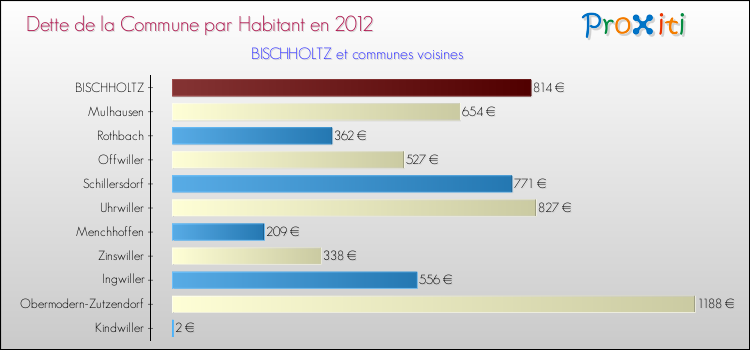 Dette par habitant de la commune en 2012 pour BISCHHOLTZ et les communes proches Comparaison de la dette par habitant de la commune en 2012 pour BISCHHOLTZ et les communes voisines