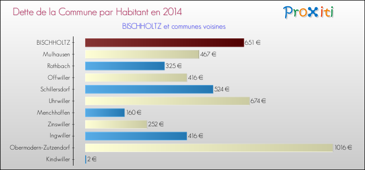 Dette par habitant de la commune en 2014 pour BISCHHOLTZ et les communes proches Comparaison de la dette par habitant de la commune en 2014 pour BISCHHOLTZ et les communes voisines