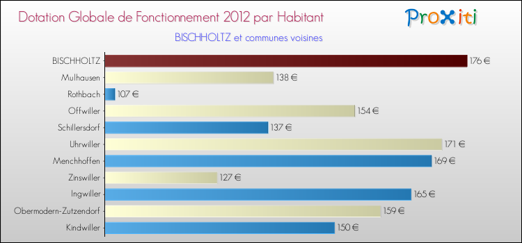 Montant des dotations globales de fonctionnement DGF par Habitant pour BISCHHOLTZ et les communes proches Comparaison des des dotations globales de fonctionnement DGF par habitant pour BISCHHOLTZ et les communes voisines
