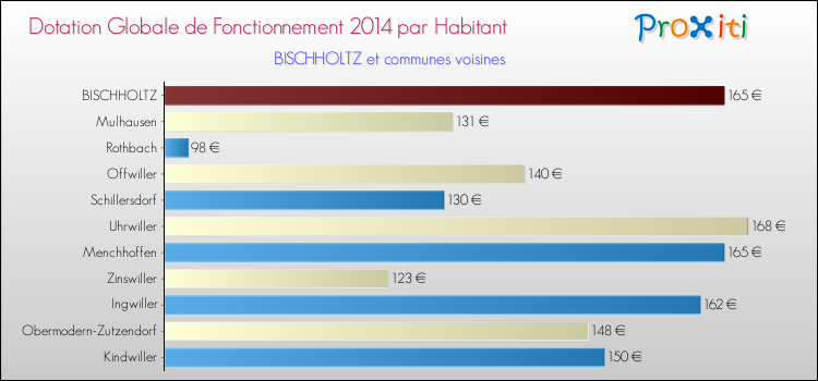 Montant des dotations globales de fonctionnement DGF par Habitant pour BISCHHOLTZ et les communes proches en 2014. Comparaison des des dotations globales de fonctionnement DGF par habitant pour BISCHHOLTZ et les communes voisines en 2014.