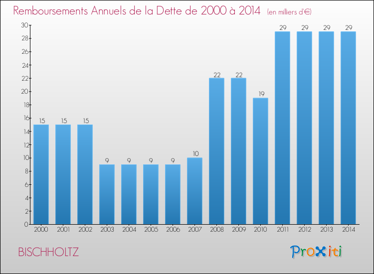 Evolution de l'annuité de la dette pour la commune de BISCHHOLTZ de 2000 à 2014 Annuités de la dette pour BISCHHOLTZ de 2000 à 2014