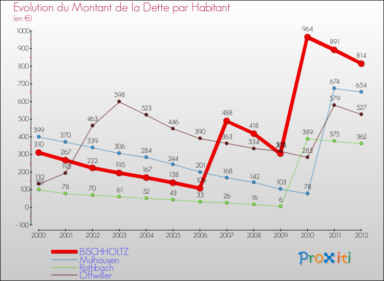 Evolution de la dette par habitant pour la commune de BISCHHOLTZ et les communes proches de 2000 à 2012 Comparaison de la dette par habitant pour BISCHHOLTZ et les communes voisines de 2000 à 2012