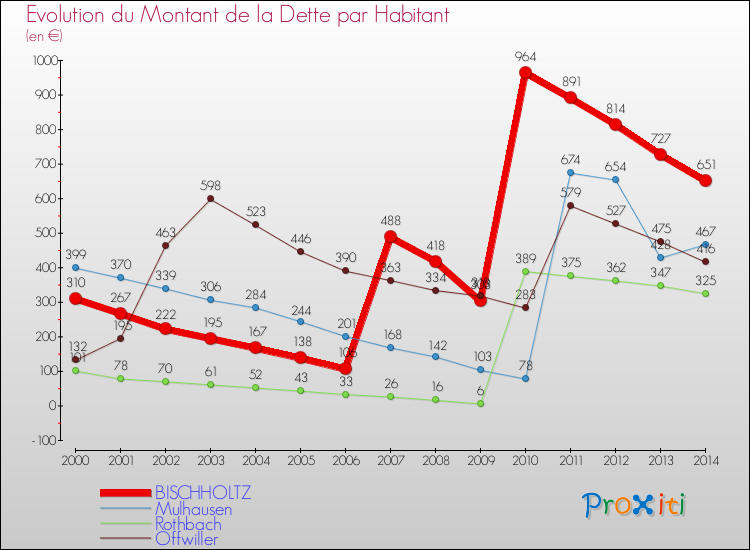 Evolution de la dette par habitant pour la commune de BISCHHOLTZ et les communes proches de 2000 à 2014 Comparaison de la dette par habitant pour BISCHHOLTZ et les communes voisines de 2000 à 2014