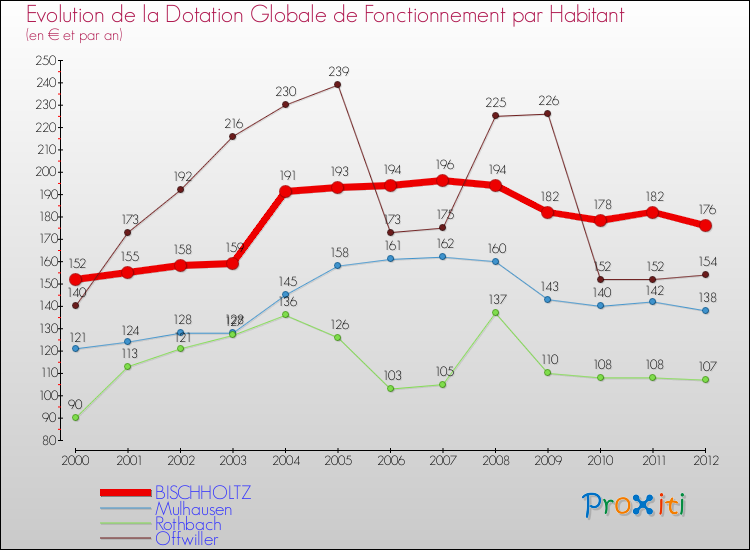 Evolution et montant de la dotation globale de fonctionnement par Habitant pour BISCHHOLTZ et les communes proches Comparaison des dotations globales de fonctionnement par habitant pour BISCHHOLTZ et les communes voisines