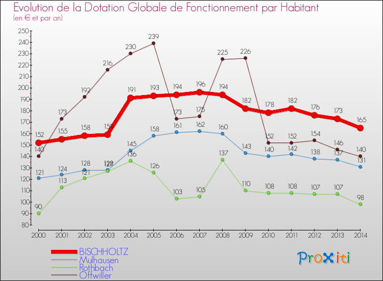 Evolution et montant de la dotation globale de fonctionnement par Habitant pour BISCHHOLTZ et les communes proches de 2000 à 2014. Comparaison des dotations globales de fonctionnement par habitant pour BISCHHOLTZ et les communes voisines de 2000 à 2014.