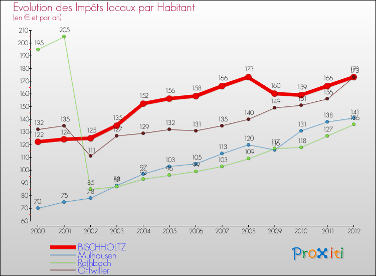 Evolution et montant des impôts locaux par Habitant pour BISCHHOLTZ et les communes proches Comparaison des impôts locaux par habitant pour BISCHHOLTZ et les communes voisines
