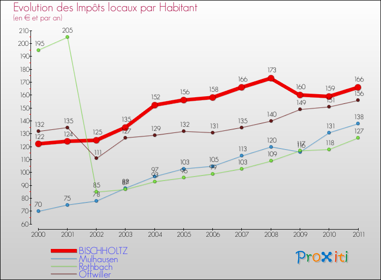Evolution et montant des impôts locaux par Habitant pour BISCHHOLTZ et les communes proches Comparaison des impôts locaux par habitant pour BISCHHOLTZ et les communes voisines