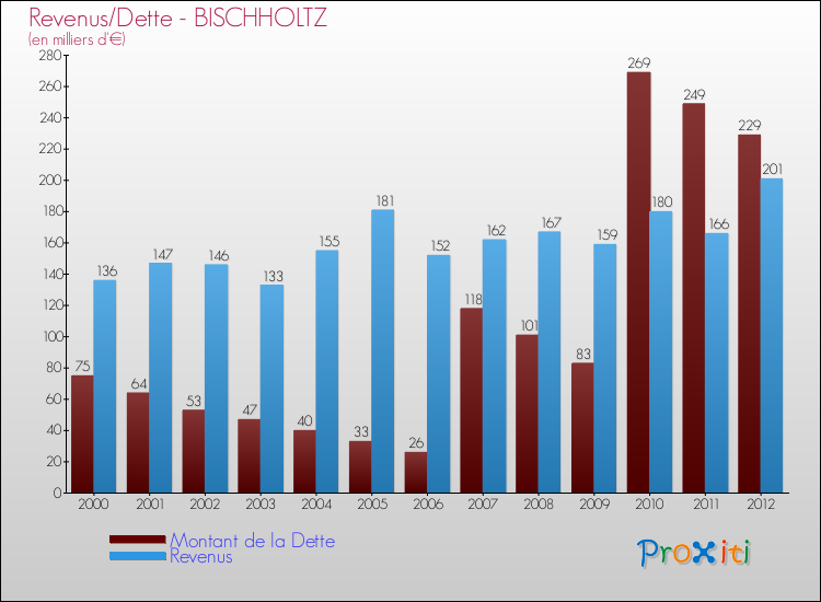 Evolution comparée de la dette et des revenus pour la commune de BISCHHOLTZ de 2000 à 2012 Comparaison de la dette et des revenus pour BISCHHOLTZ de 2000 à 2012