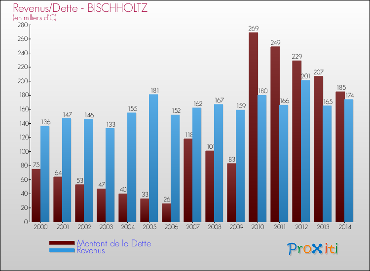 Evolution comparée de la dette et des revenus pour la commune de BISCHHOLTZ de 2000 à 2014 Comparaison de la dette et des revenus pour BISCHHOLTZ de 2000 à 2014