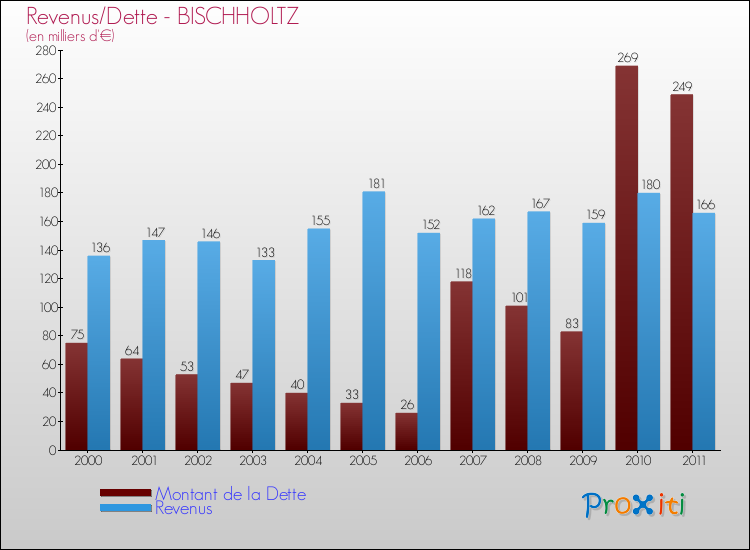 Evolution comparée de la dette et des revenus pour la commune de BISCHHOLTZ de 2000 à 2011 Comparaison de la dette et des revenus pour BISCHHOLTZ de 2000 à 2011