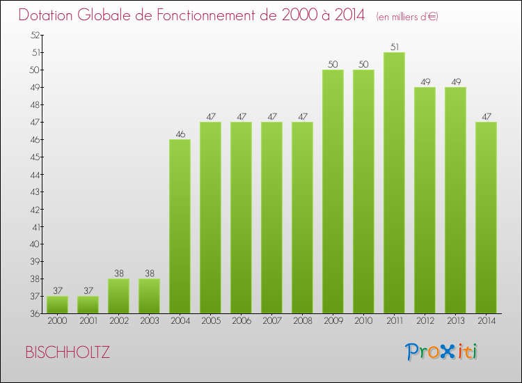 Evolution du montant de la Dotation Globale de Fonctionnement pour la commune de BISCHHOLTZ de 2000 à 2014 Evolution du montant de la Dotation Globale de Fonctionnement pour BISCHHOLTZ de 2000 à 2014