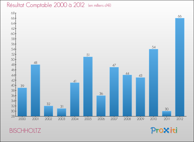 Evolution du résultat comptable pour la commune de BISCHHOLTZ de 2000 à 2012 Evolution du résultat comptable pour BISCHHOLTZ de 2000 à 2012