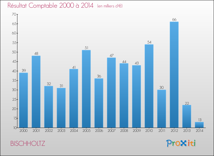 Evolution du résultat comptable pour la commune de BISCHHOLTZ de 2000 à 2014 Evolution du résultat comptable pour BISCHHOLTZ de 2000 à 2014