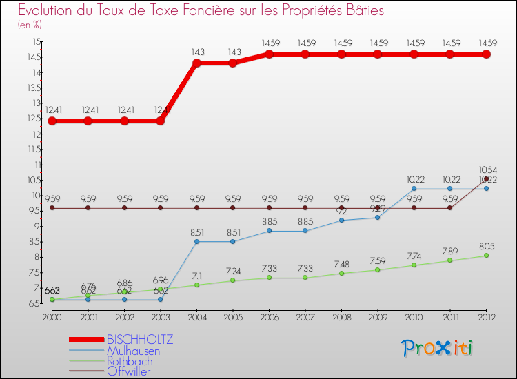 Evolution du taux de la taxe foncière sur le bati pour BISCHHOLTZ et les communes proches de 2000 à 2012 Comparaison des taux de taxe foncière sur le bati pour BISCHHOLTZ et les communes voisines de 2000 à 2012