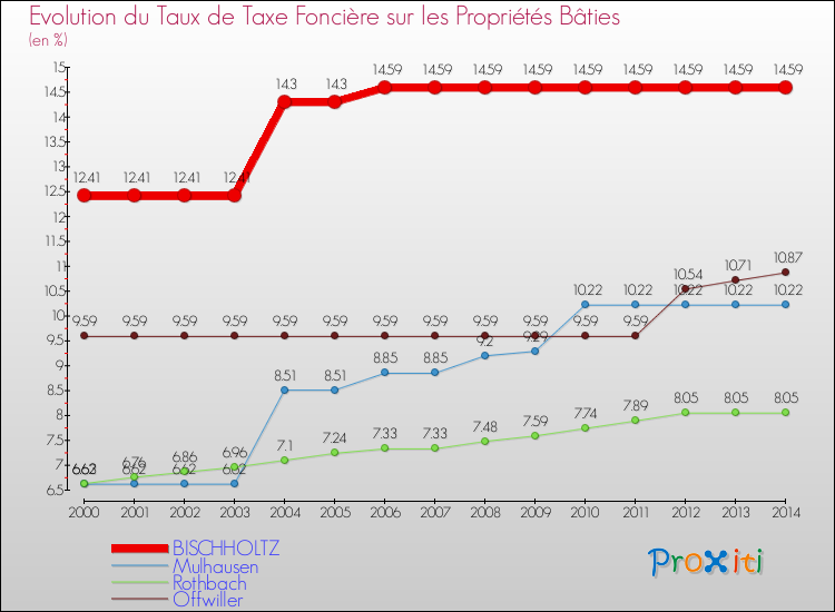 Evolution du taux de la taxe foncière sur le bati pour BISCHHOLTZ et les communes proches de 2000 à 2014 Comparaison des taux de taxe foncière sur le bati pour BISCHHOLTZ et les communes voisines de 2000 à 2014