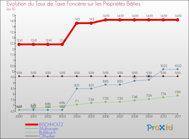 Evolution du taux de la taxe foncière sur le bati pour BISCHHOLTZ et les communes proches Comparaison des taux de taxe foncière sur le bati pour BISCHHOLTZ et les communes voisines