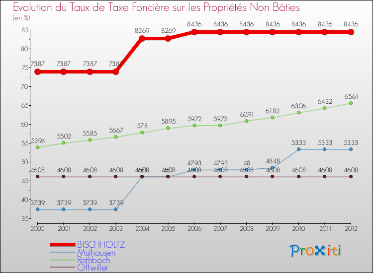 Evolution du taux de la taxe foncière sur les immeubles et terrains non batis pour BISCHHOLTZ et les communes proches de 2000 à 2012 Comparaison des taux de la taxe foncière sur les immeubles et terrains non batis pour BISCHHOLTZ et les communes voisines de 2000 à 2012