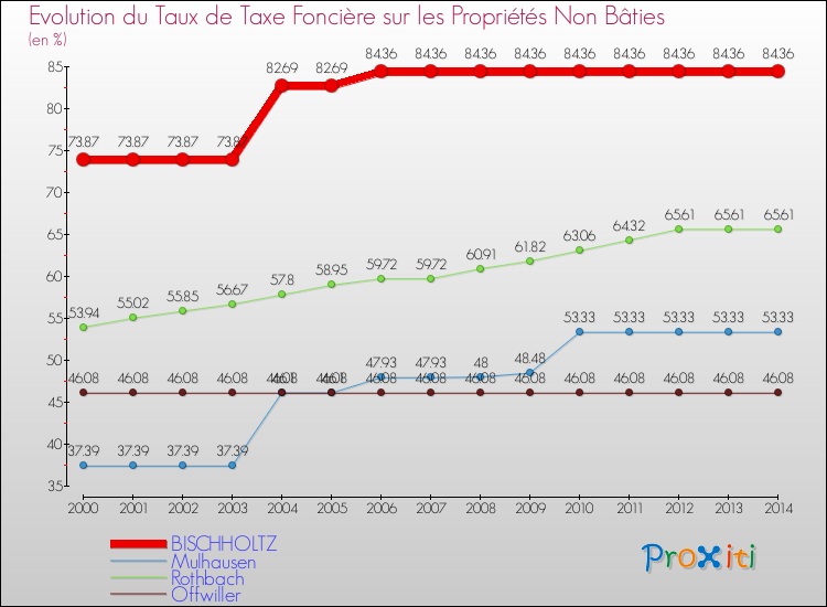 Evolution du taux de la taxe foncière sur les immeubles et terrains non batis pour BISCHHOLTZ et les communes proches de 2000 à 2014 Comparaison des taux de la taxe foncière sur les immeubles et terrains non batis pour BISCHHOLTZ et les communes voisines de 2000 à 2014