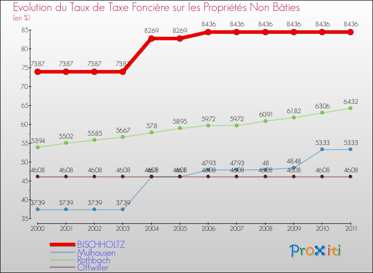 Evolution du taux de la taxe foncière sur les immeubles et terrains non batis pour BISCHHOLTZ et les communes proches Comparaison des taux de la taxe foncière sur les immeubles et terrains non batis pour BISCHHOLTZ et les communes voisines