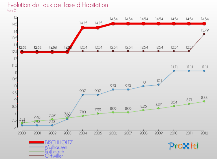 Evolution du taux de la taxe d'habitation pour BISCHHOLTZ et les communes proches Comparaison des taux de la taxe d'habitation pour BISCHHOLTZ et les communes voisines