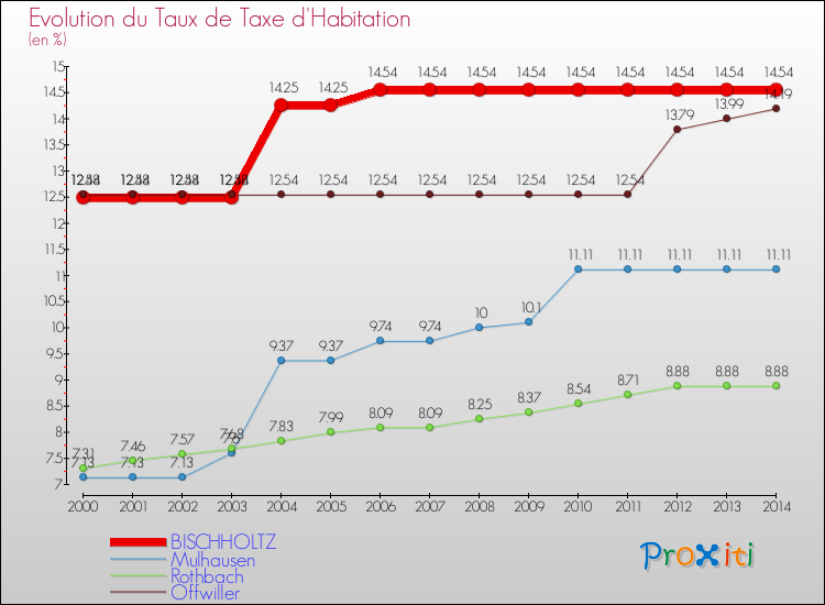 Evolution du taux de la taxe d'habitation pour BISCHHOLTZ et les communes proches de 2000 à 2014 Comparaison des taux de la taxe d'habitation pour BISCHHOLTZ et les communes voisines de 2000 à 2014