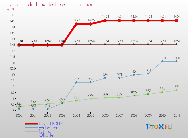 Evolution du taux de la taxe d'habitation pour BISCHHOLTZ et les communes proches Comparaison des taux de la taxe d'habitation pour BISCHHOLTZ et les communes voisines