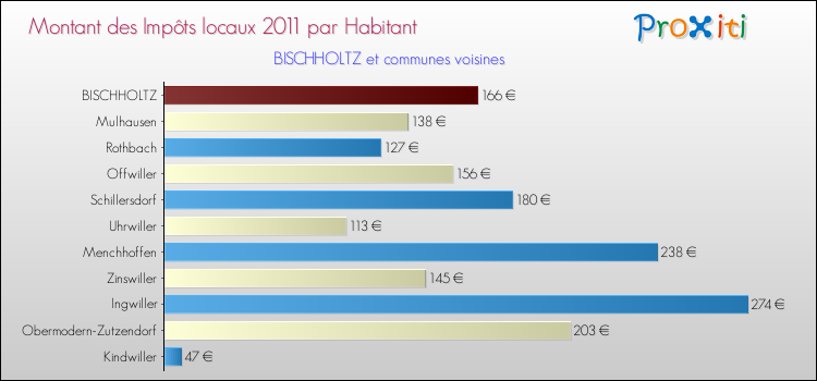 Montant des impôts locaux par Habitant pour BISCHHOLTZ et les communes proches Comparaison des impôts locaux par habitant pour BISCHHOLTZ et les communes voisines