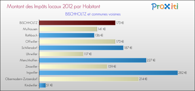 Montant des impôts locaux par Habitant pour BISCHHOLTZ et les communes proches Comparaison des impôts locaux par habitant pour BISCHHOLTZ et les communes voisines