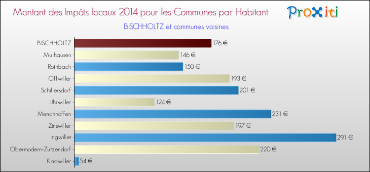 Montant des impôts locaux par Habitant pour BISCHHOLTZ et les communes proches en 2014 Comparaison des impôts locaux par habitant pour BISCHHOLTZ et les communes voisines en 2014