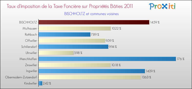 Taux d'imposition de la taxe foncière sur le bati 2011 pour BISCHHOLTZ et les communes proches Comparaison des taux d'imposition de la taxe foncière sur le bati 2011 pour BISCHHOLTZ et les communes voisines